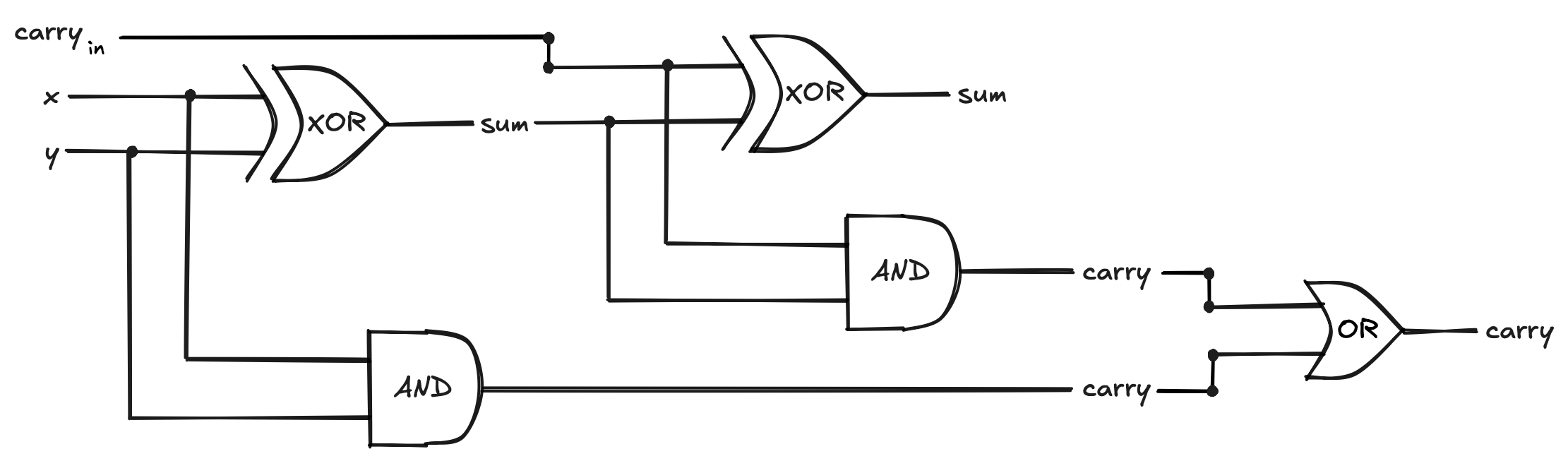 The full-adder circuit, used to add three bits together (a carry from previous addition, x and y).